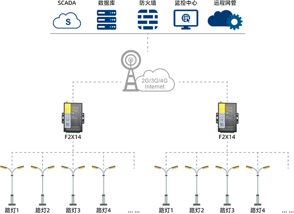 城市路燈無(wú)線(xiàn)通信監(jiān)控系統(tǒng)