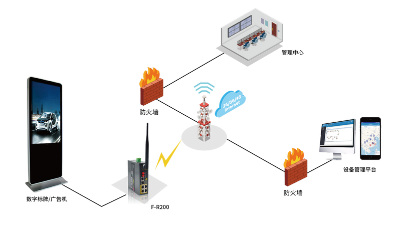 數字標牌/廣告機無線組網